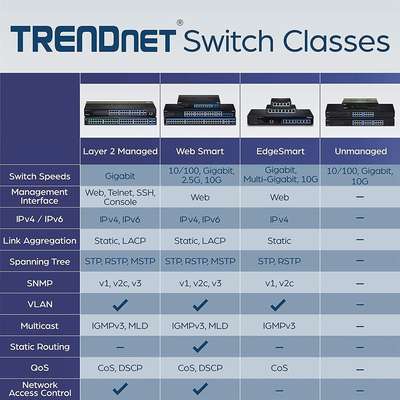 TRENDnet 10-Port Gigabit Web Smart Switch (8x Gigabit/2x Gigabit SFP)