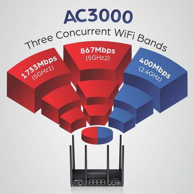TRENDnet AC3000 Tri-Band Wireless Gigabit Dual-WAN VPN SMB Router