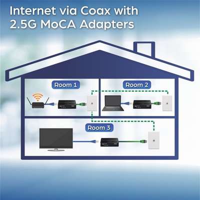TRENDnet MoCA 2.5 Ethernet over Coax Adapter (2-Pack)