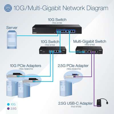 TRENDnet 5-Port 10G Switch