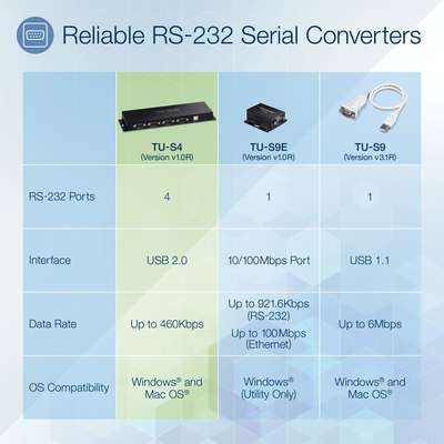 TRENDnet Connect Four RS232 Serial Devices, Such As A Modem, to A USB Port On Your