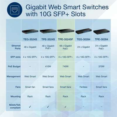 TRENDnet 52-Port Gigabit Web Smart 740W PoE+ Switch with 10G SFP+ Slots