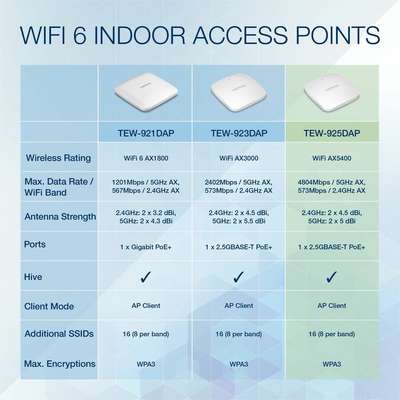 TRENDnet AX5400 WiFi 6 PoE Plus Ap