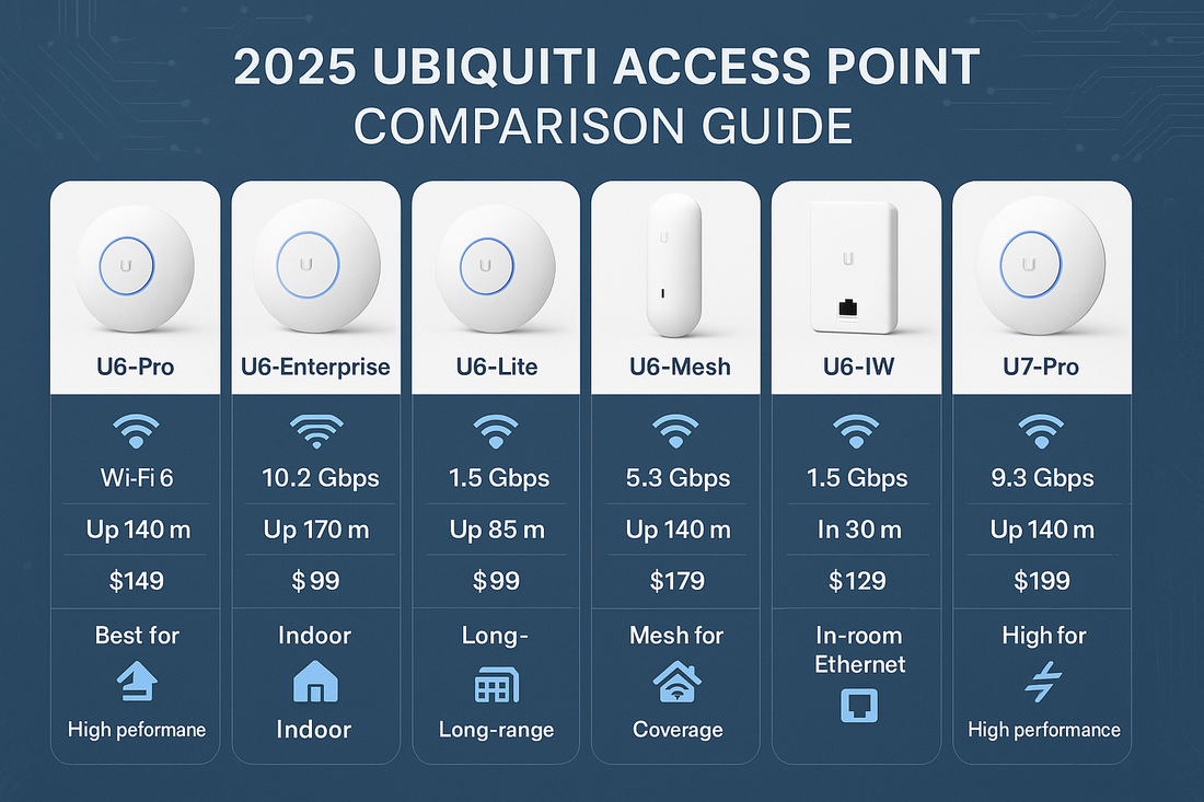 7 Ubiquiti Access Point Models Compared: Which to Buy in 2025
