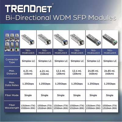 TRENDnet Mini-GBIC Dual Wavelength Single-Mode LC Module 1310 (20KM)
