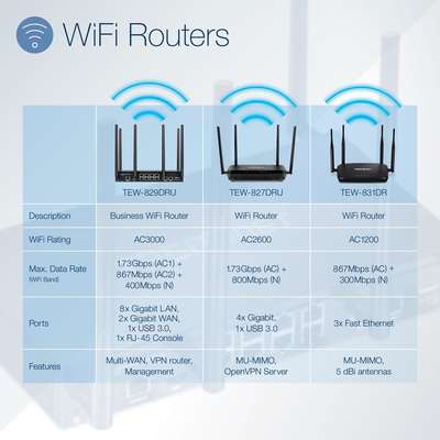 TRENDnet AC1200 Dual Band WiFi Router