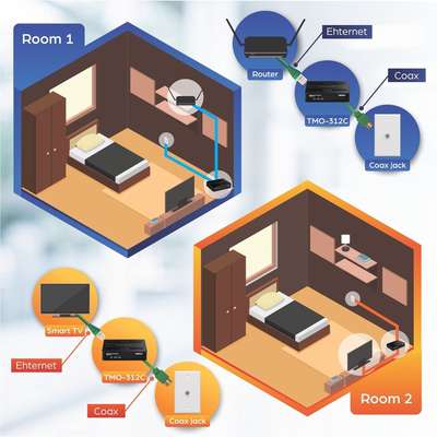 TRENDnet MoCA 2.5 Ethernet over Coax Adapter
