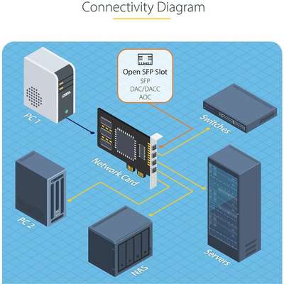 StarTech.com 4-Port Gbe SFP Network Card Fiber Optic Gigabit NIC/Controller